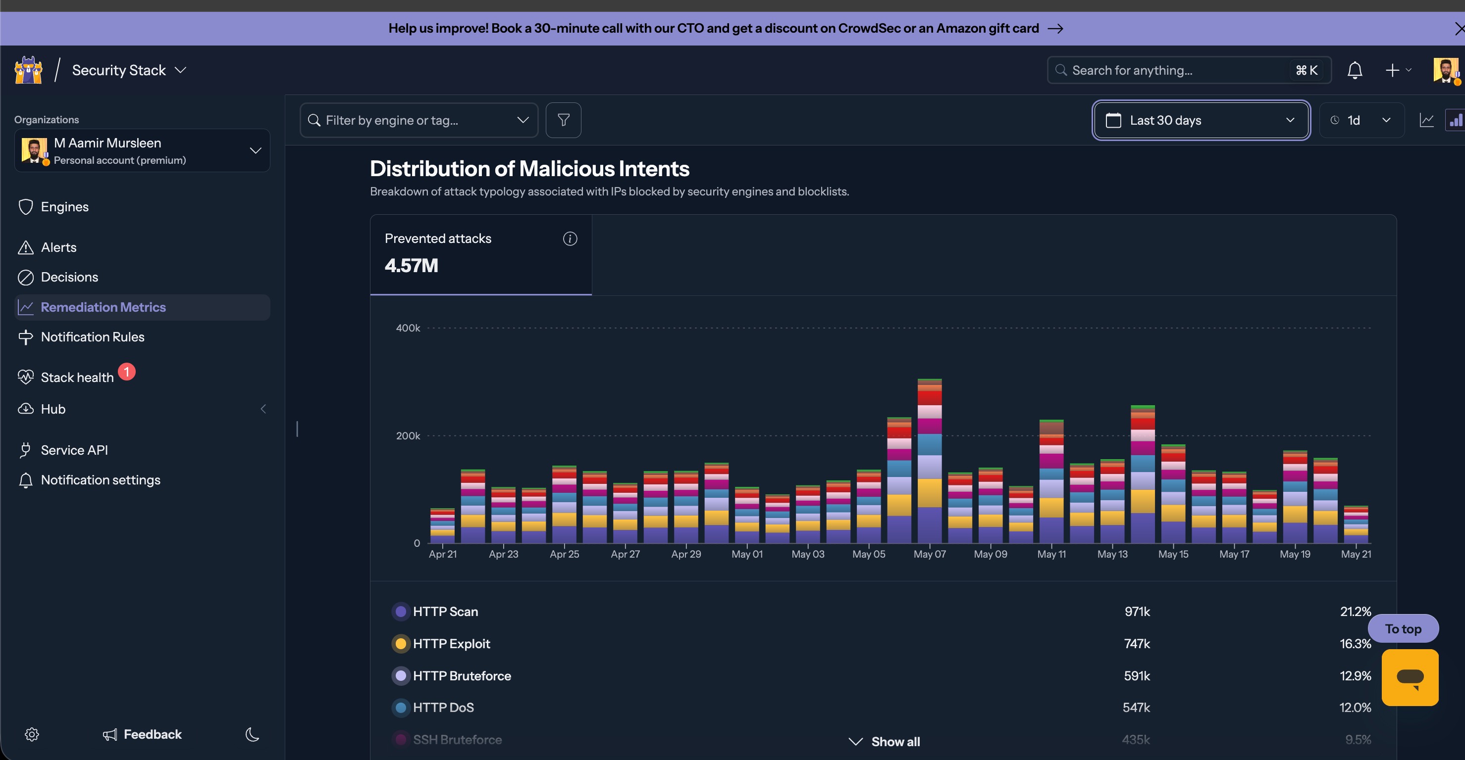 CrowdSec dashboard showing 4.57 million prevented attacks over the last 30 days across HTTP scans, exploits, brute force, DoS, and SSH brute force attempts